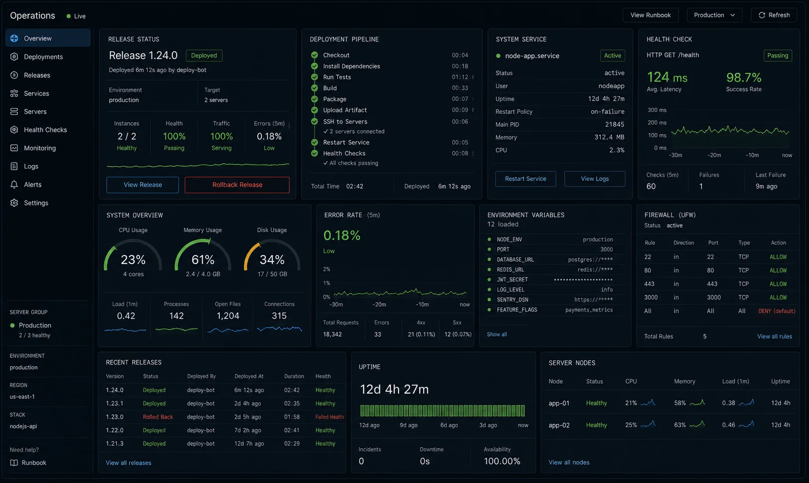 Node.js deployment operations dashboard showing release status, SSH deploy step, service health, environment variables, firewall rules, uptime, health check latency, CPU and memory, error rate, rollback, and recent releases