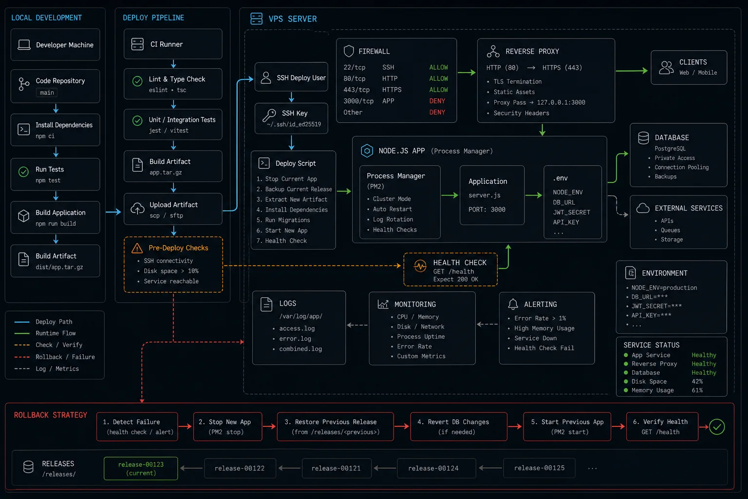 Node.js VPS deployment architecture with local build, artifact upload, SSH deploy user, firewall, reverse proxy, service manager, environment file, database connection, health check, logs, monitoring, alerting, and rollback path