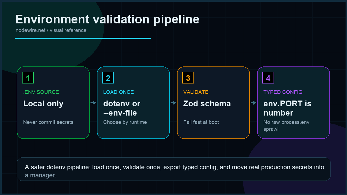 Node.js dotenv validation pipeline from .env file to dotenv loading, Zod parsing, typed config object, and production secret manager