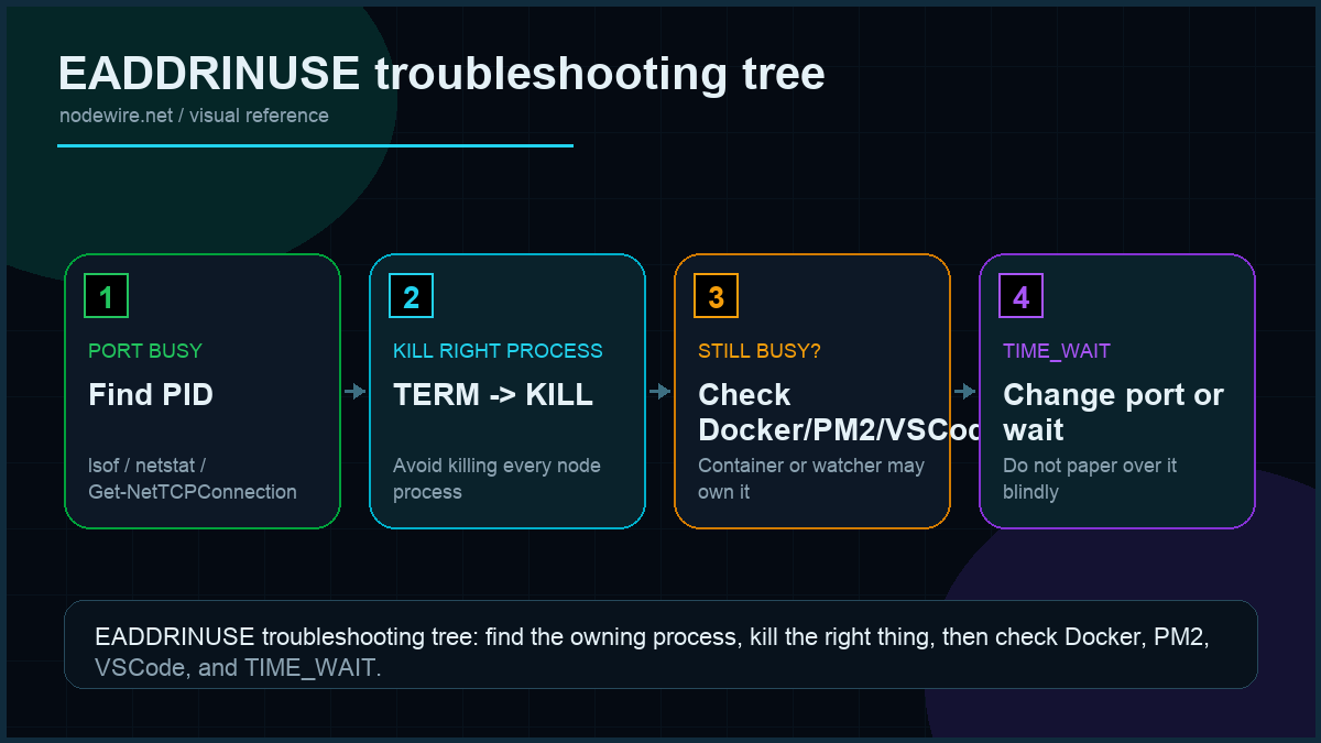 EADDRINUSE troubleshooting tree showing port lookup, process kill, Docker port mapping, PM2 reload, VSCode debug, and TIME_WAIT checks