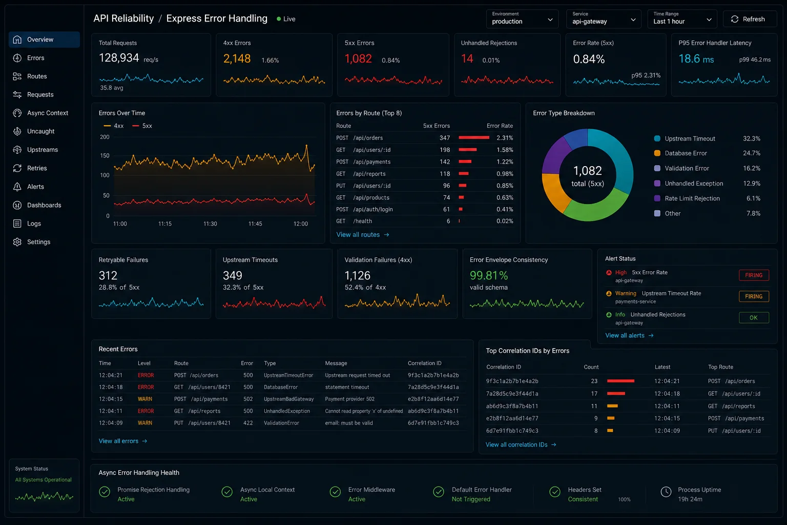 Express async error handling dashboard showing unhandled rejections, errors by route, p95 error handler latency, 4xx and 5xx counts, retryable failures, upstream timeouts, validation failures, error envelope consistency, alert status, and correlation IDs
