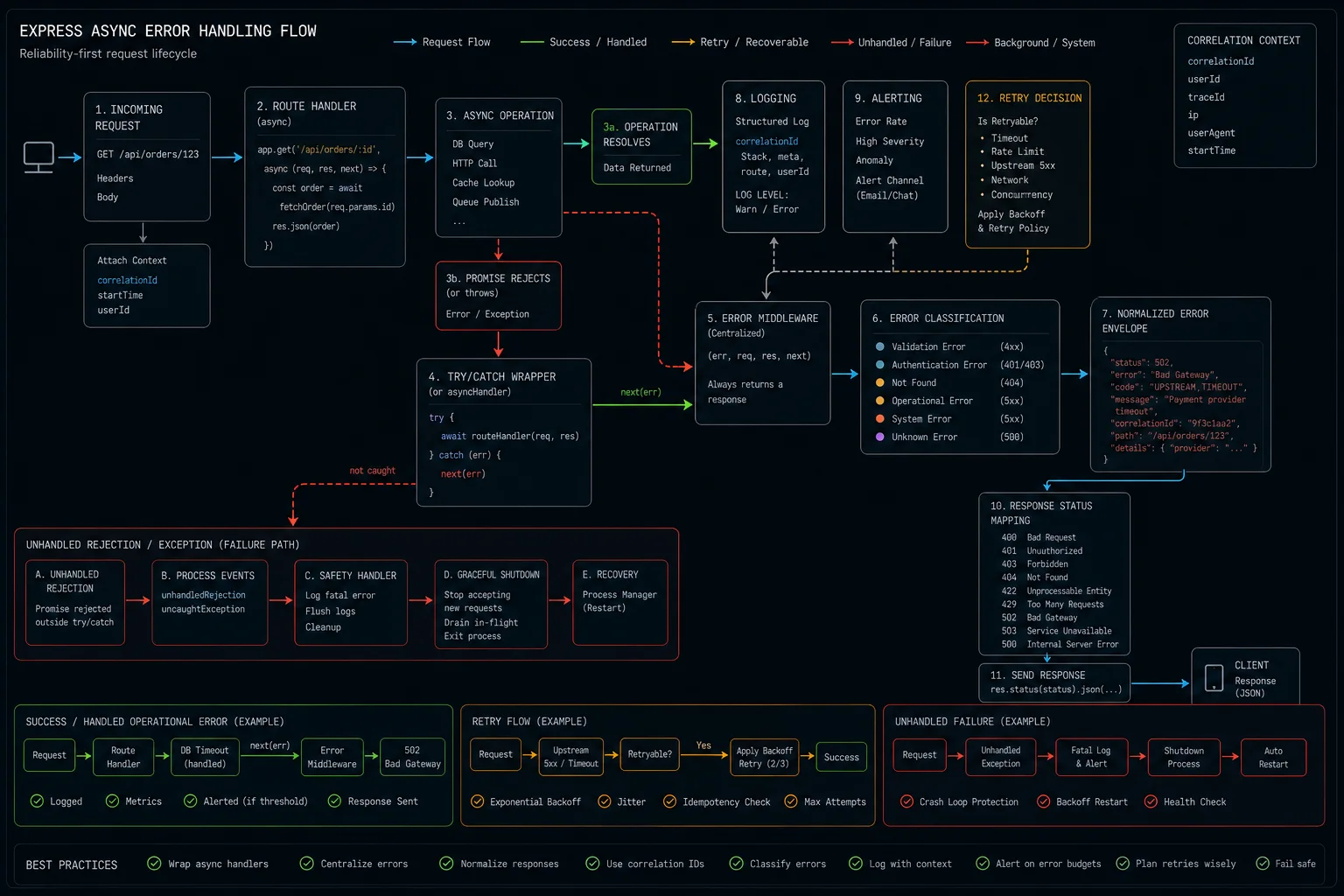 Express async error flow showing incoming request, async route handler, promise rejection, try-catch wrapper, next error, centralized middleware, classification, normalized envelope, logging with correlation ID, alerting, retry decision, response status mapping, and unhandled rejection path