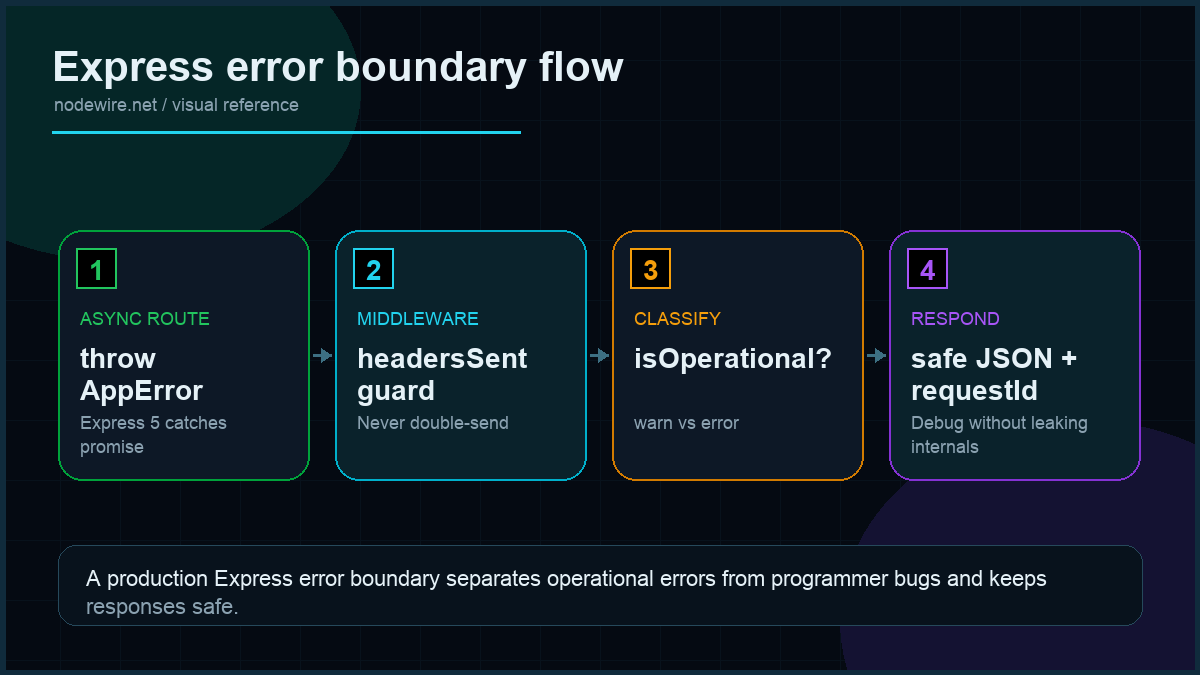 Express async error boundary flow with AppError, isOperational, request ID, headersSent guard, Sentry, and safe JSON response