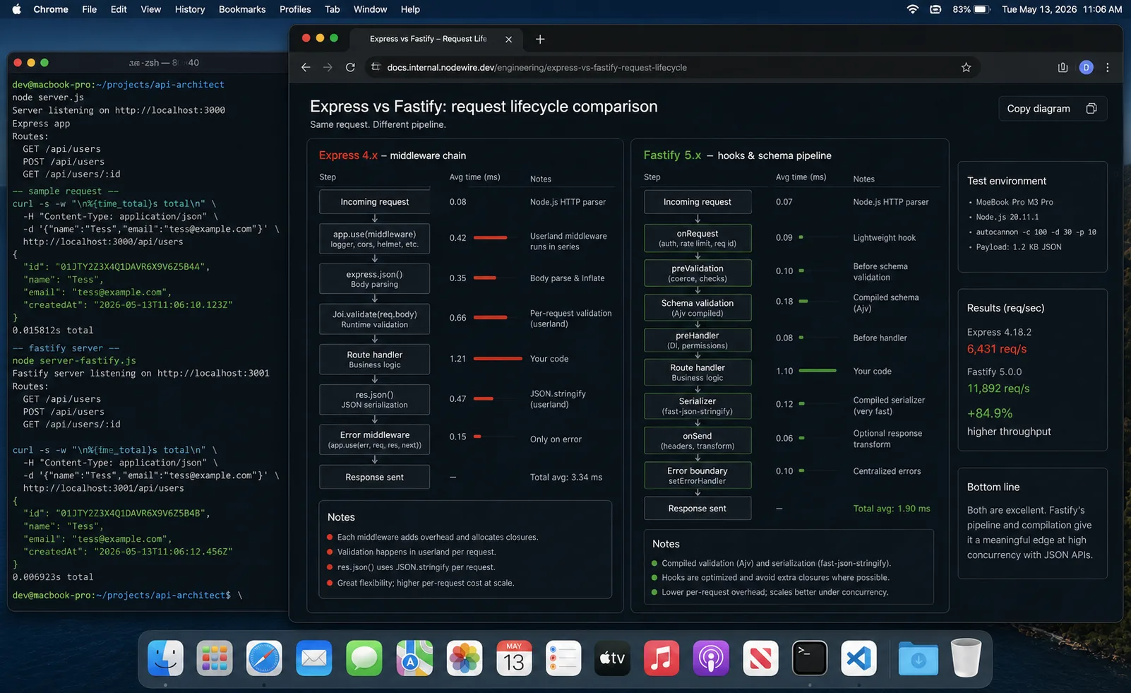 Express vs Fastify request lifecycle comparison