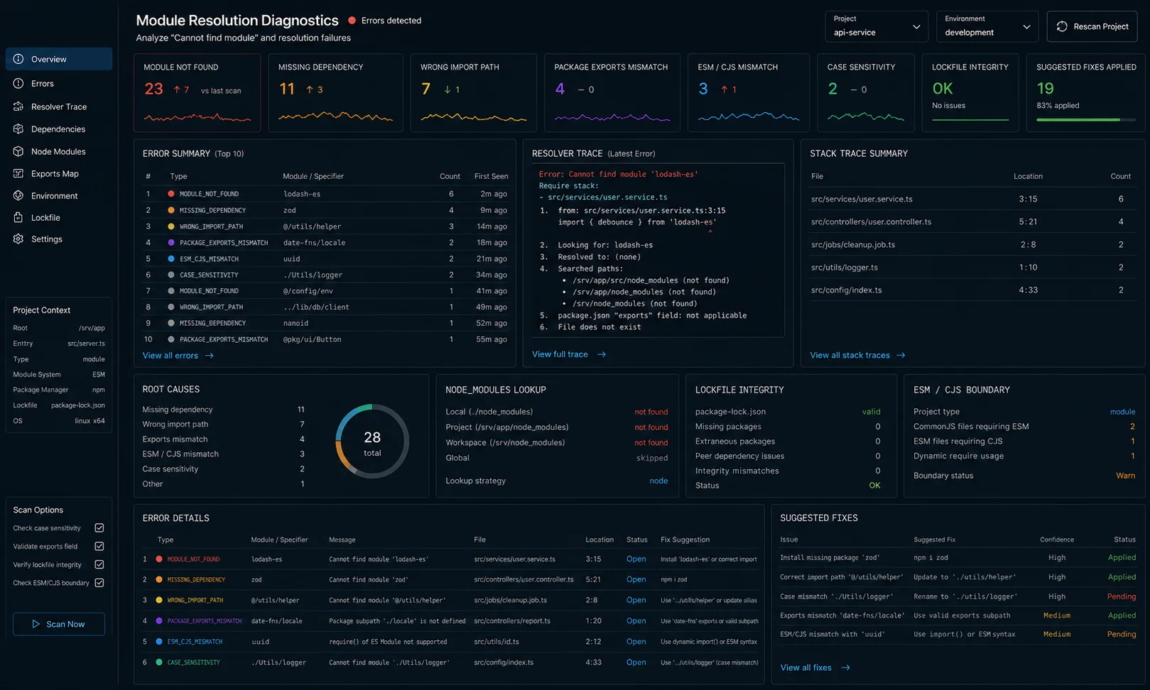 Node.js module resolution diagnostics dashboard showing module-not-found counts, missing dependency, wrong import path, package exports mismatch, ESM and CJS mismatch, lockfile integrity, node_modules lookup, case sensitivity issues, resolver trace, stack trace summary, and suggested fixes