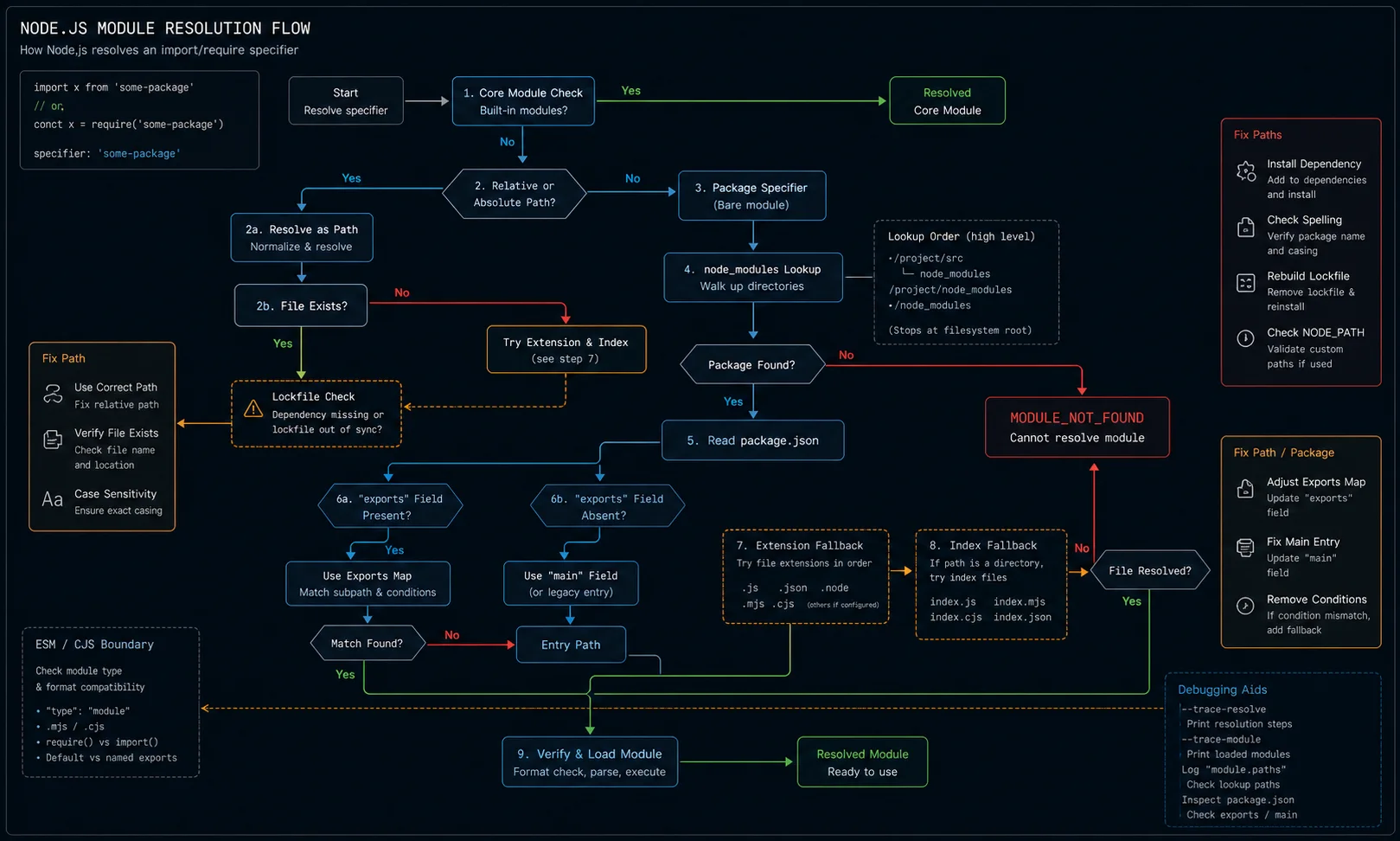 Node.js module resolution flow showing import specifier, core module check, relative path check, package exports, package main, node_modules lookup, extension fallback, index fallback, ESM and CJS boundary, lockfile check, resolved module path, and module-not-found branch