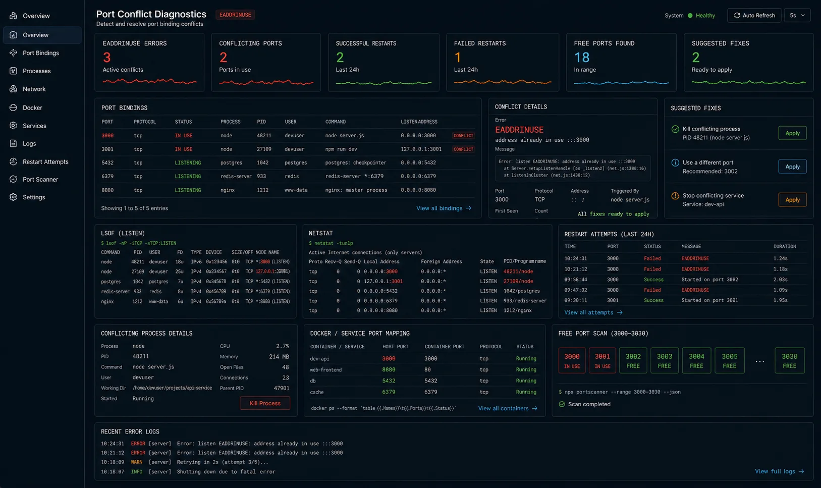 Node.js port conflict diagnostics dashboard showing EADDRINUSE errors, port binding table, listener process ID, localhost endpoints, service port mapping, lsof and netstat output, conflicting process owner, restart attempts, free port scan, and suggested fixes