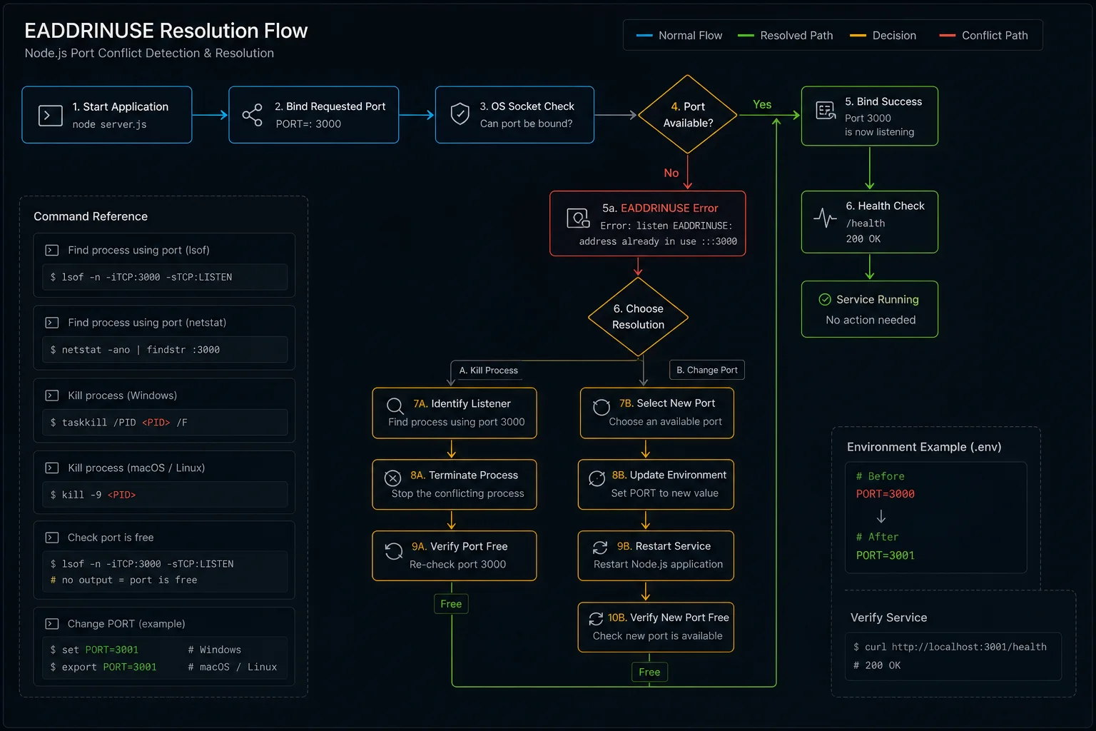 Node.js EADDRINUSE resolution flow showing app start, requested port bind, OS socket check, port-in-use branch, listener identification, kill-process or change-port decision, environment variable update, restart, port-free verification, bind success, and health check