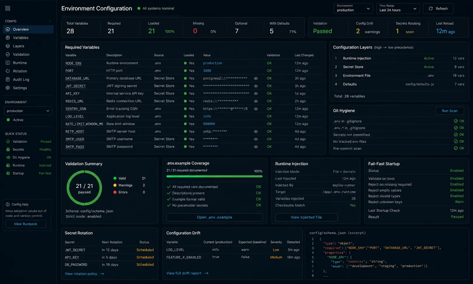 Node.js environment configuration dashboard showing required variables, loaded and missing values, validation status, local staging and production layers, masked secrets, env example coverage, gitignore checks, runtime injection, fail-fast startup, rotation status, and config drift warnings