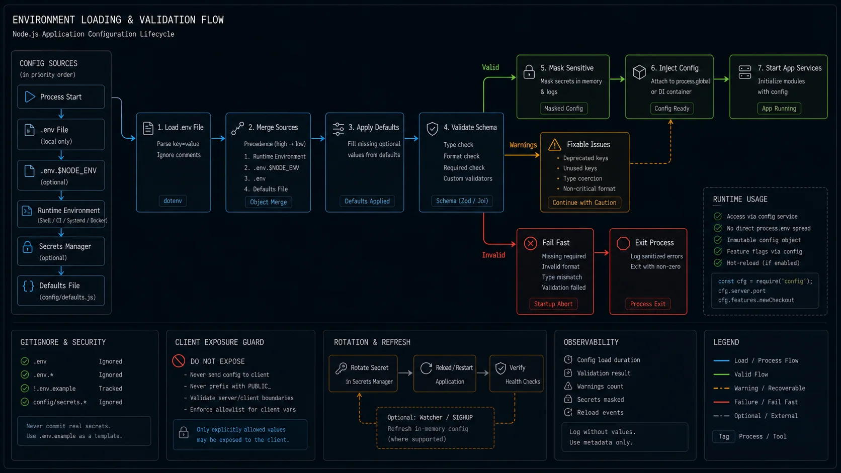 Node.js environment loading flow showing process start, env file load, runtime environment merge, schema validation, secret masking, defaults, fail-fast missing variable branch, config injection, client exposure guard, gitignore check, and secret rotation path