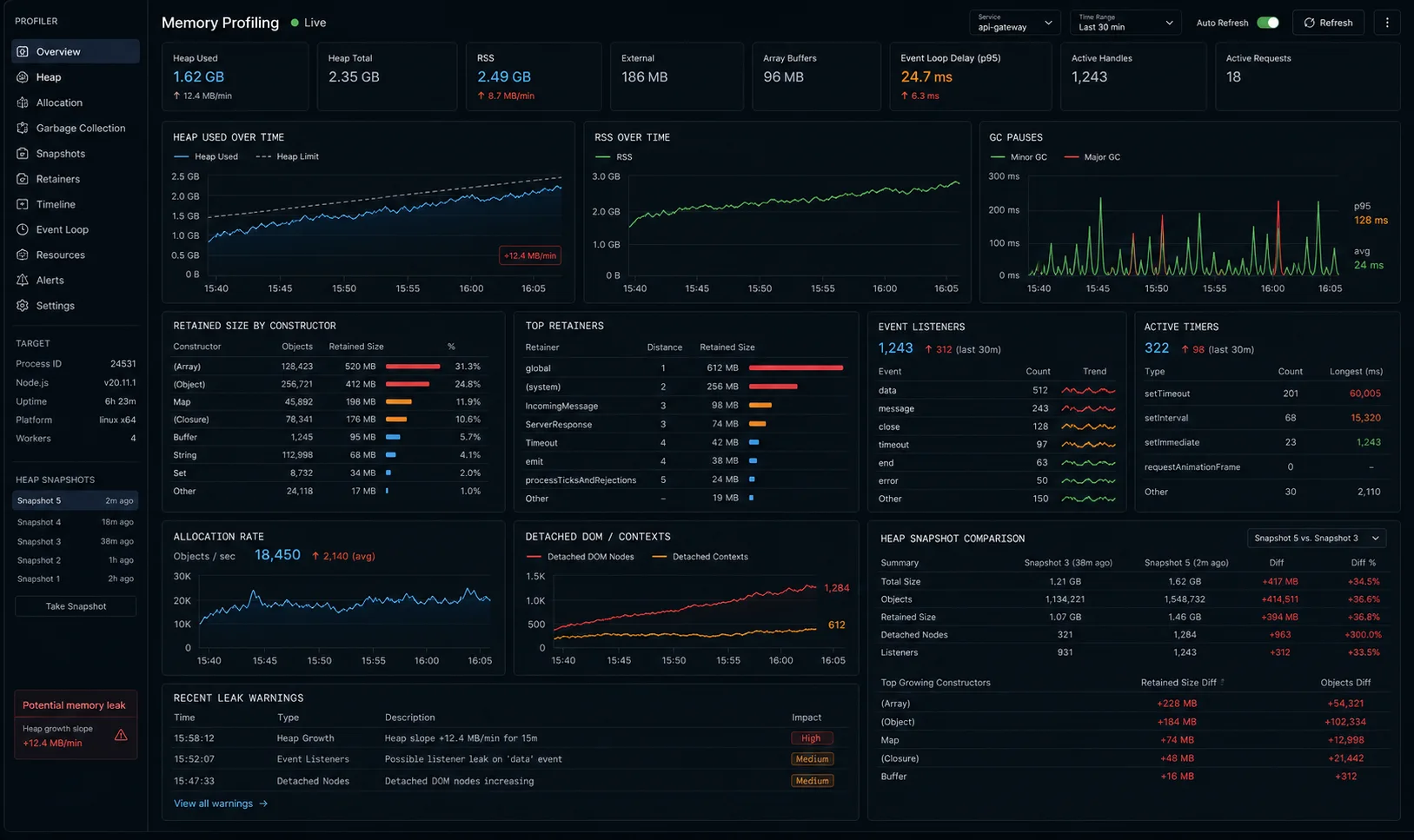 Node.js memory profiling dashboard showing heap growth, RSS, heap used, garbage collection pauses, retained size by constructor, event listener count, active timers, detached objects, allocation rate, and heap snapshot comparison