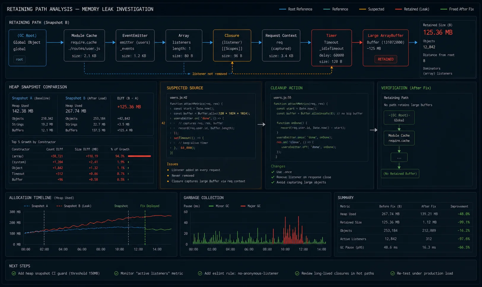 retaining path diagram for a Node.js memory leak showing root references, module cache, event emitter, listener closure, request context, timer, large array buffer, leaked object chain, heap snapshot diff, suspected source, cleanup action, and verification path