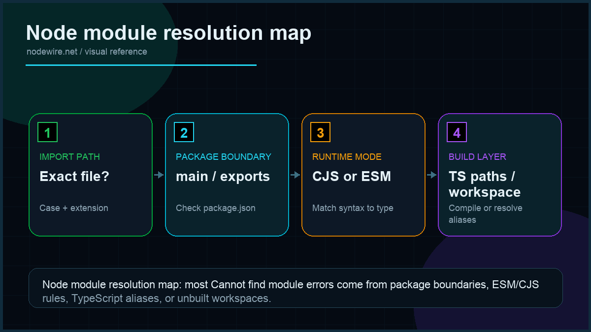 Node.js Cannot find module resolution map for package.json type, main exports, ESM extensions, TypeScript paths, and workspace builds