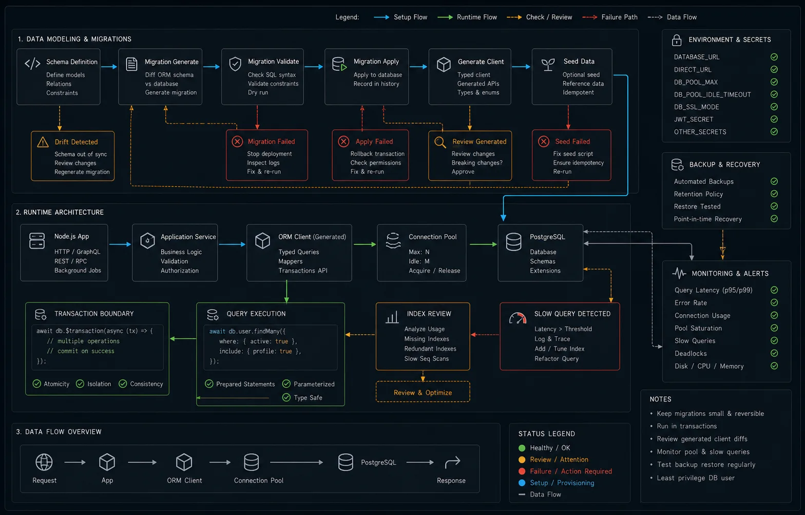Node.js database setup flow with schema definition, migration generation and apply, generated client, connection pool, application service, query execution, transaction boundary, index review, seed data, backup check, environment secrets, and failure branches