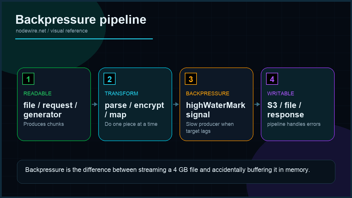 Node.js streams backpressure pipeline showing readable source, transform, highWaterMark buffer, slow writable target, and pipeline error handling