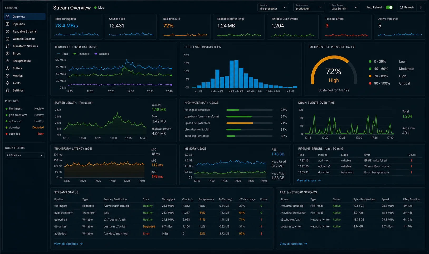 Node.js stream monitoring dashboard showing throughput, chunk size distribution, readable buffer length, writable drain events, backpressure gauge, highWaterMark usage, pipeline errors, transform latency, memory usage, and file and network stream status