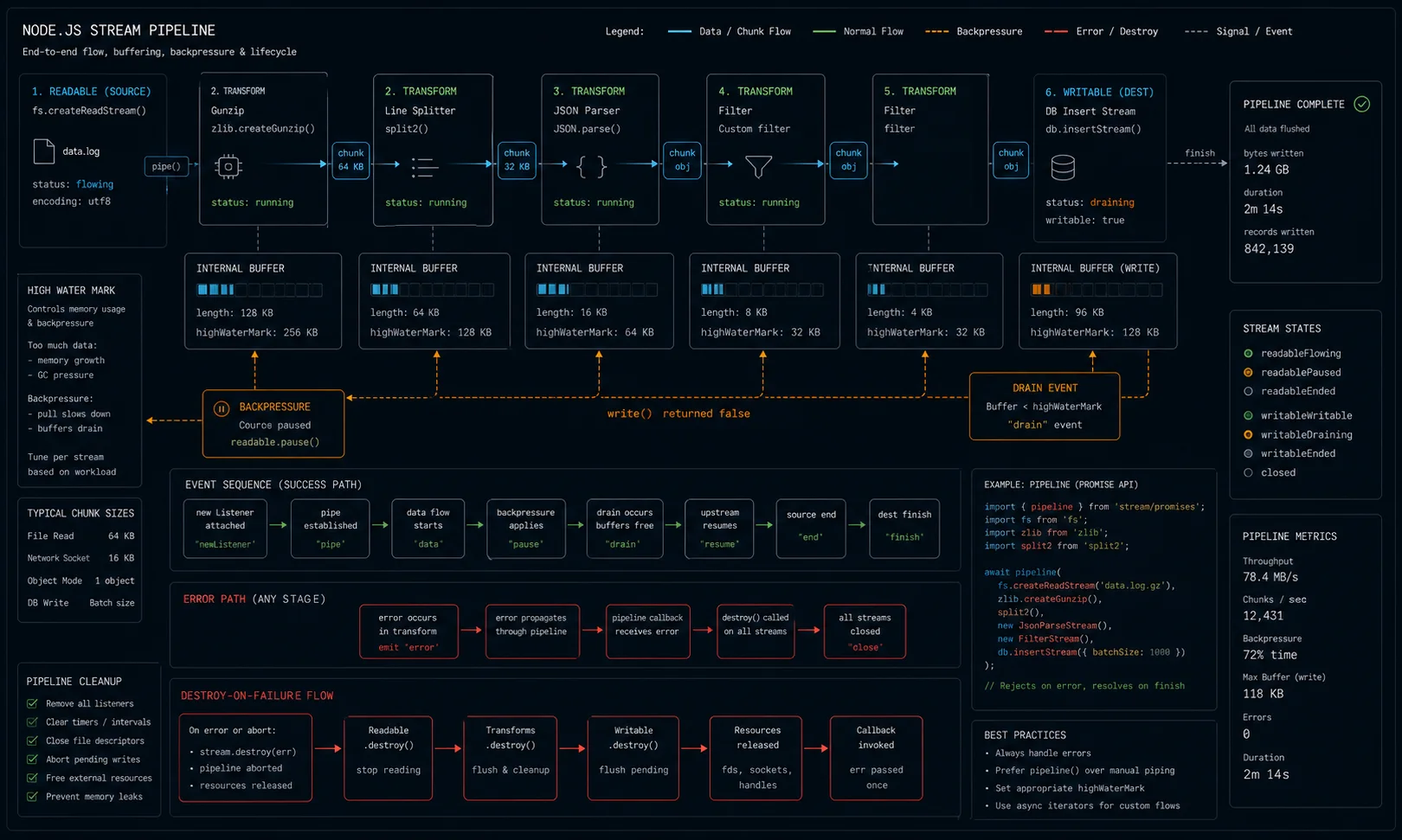 Node.js stream pipeline diagram showing readable source, transform stages, writable destination, chunk flow, internal buffers, highWaterMark threshold, backpressure signal, drain event, error propagation, cleanup, and destroy-on-failure path