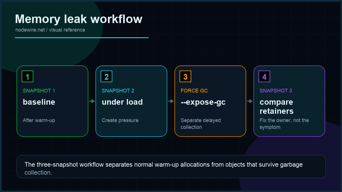 Node.js memory leak debugging workflow showing baseline snapshot, load snapshot, forced garbage collection, third snapshot, retainer chain, and fix verification