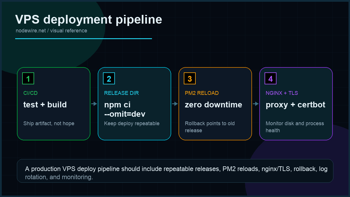 Node.js DigitalOcean VPS deployment pipeline with GitHub Actions, SSH release directory, npm ci omit dev, PM2 reload, nginx, TLS, rollback, and monitoring