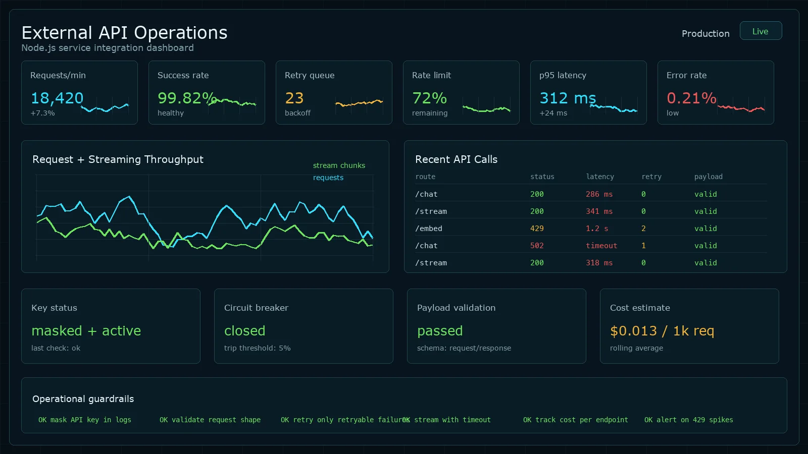 Node.js external API operations dashboard showing requests per minute, success rate, retry queue, rate limit remaining, p95 latency, error rate, streaming throughput, recent API calls, masked key status, circuit breaker state, payload validation, cost estimate, and operational guardrails