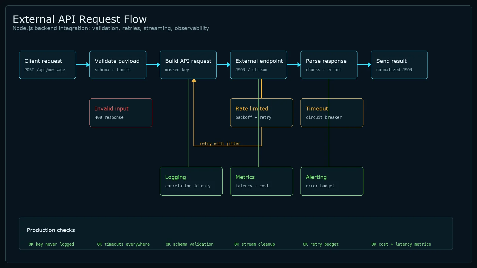 Node.js external API request flow showing client request, payload validation, API request build with masked key, external endpoint call, response parsing, result normalization, invalid input branch, rate-limit retry path, timeout circuit breaker, logging, metrics, alerting, and production checks