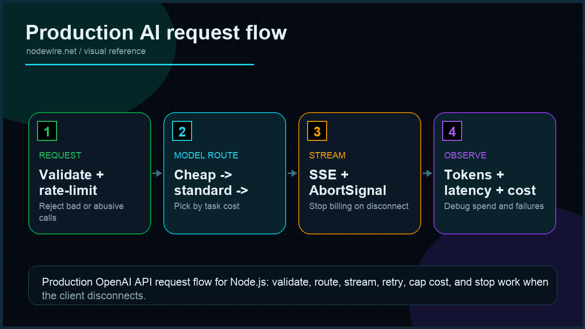 OpenAI API Node.js production request flow with validation, rate limit, model routing, streaming, retries, cost logging, and abort handling