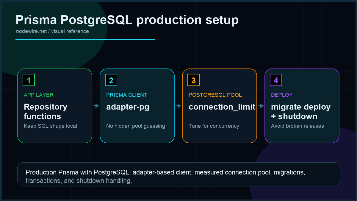 Node.js PostgreSQL Prisma production setup with Prisma Client, adapter-pg, pg pool, migrations, repository layer, transactions, and graceful shutdown