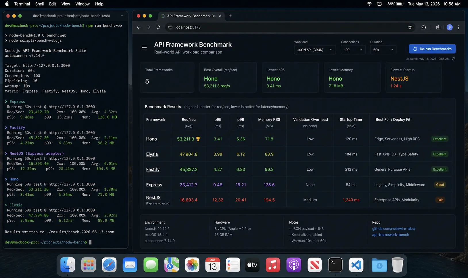 Node.js framework benchmark results
