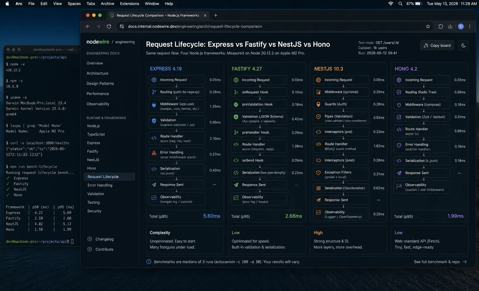 Node.js framework request lifecycle comparison