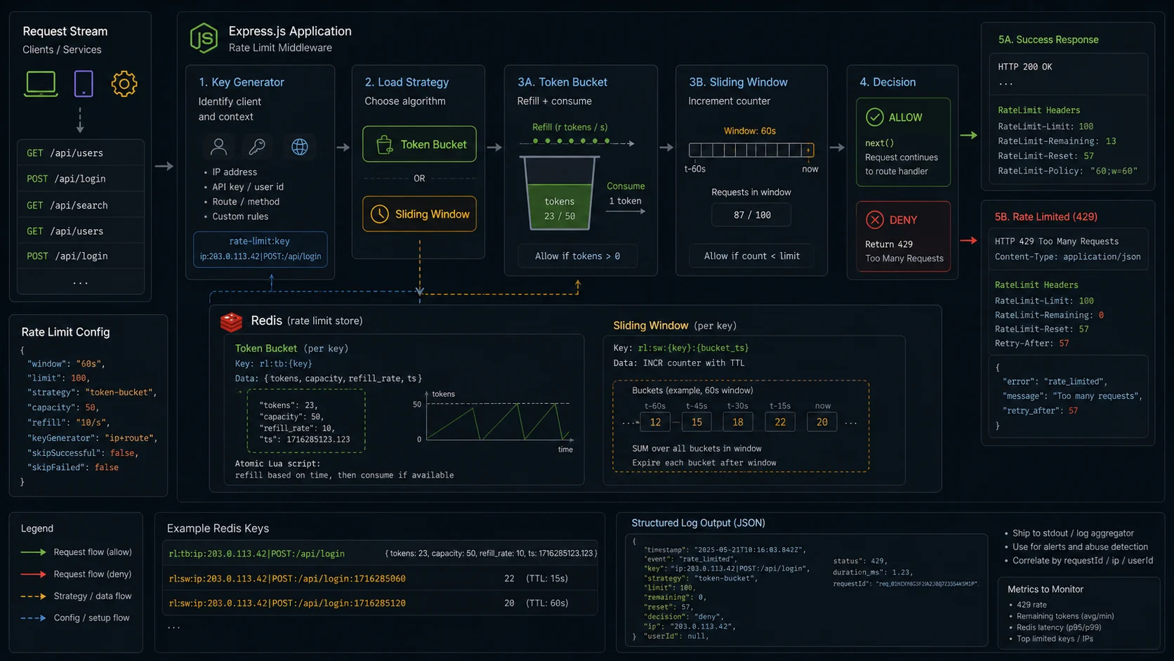 Redis token bucket architecture for Express rate limiting middleware