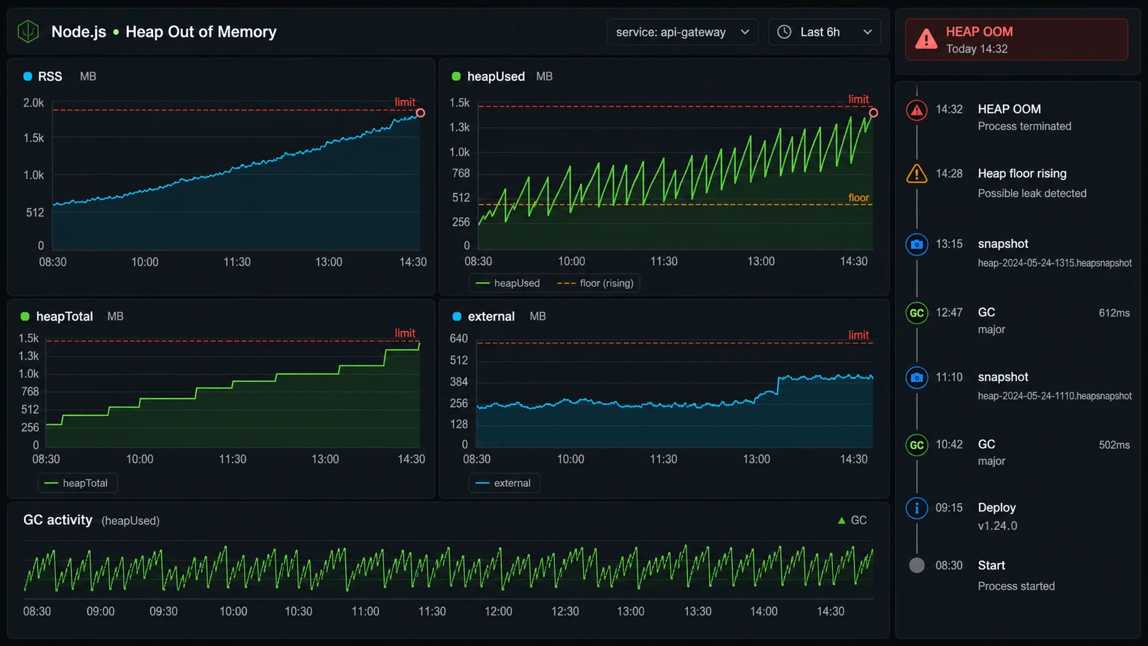 Node.js memory dashboard showing RSS heapUsed heapTotal external memory and GC pattern