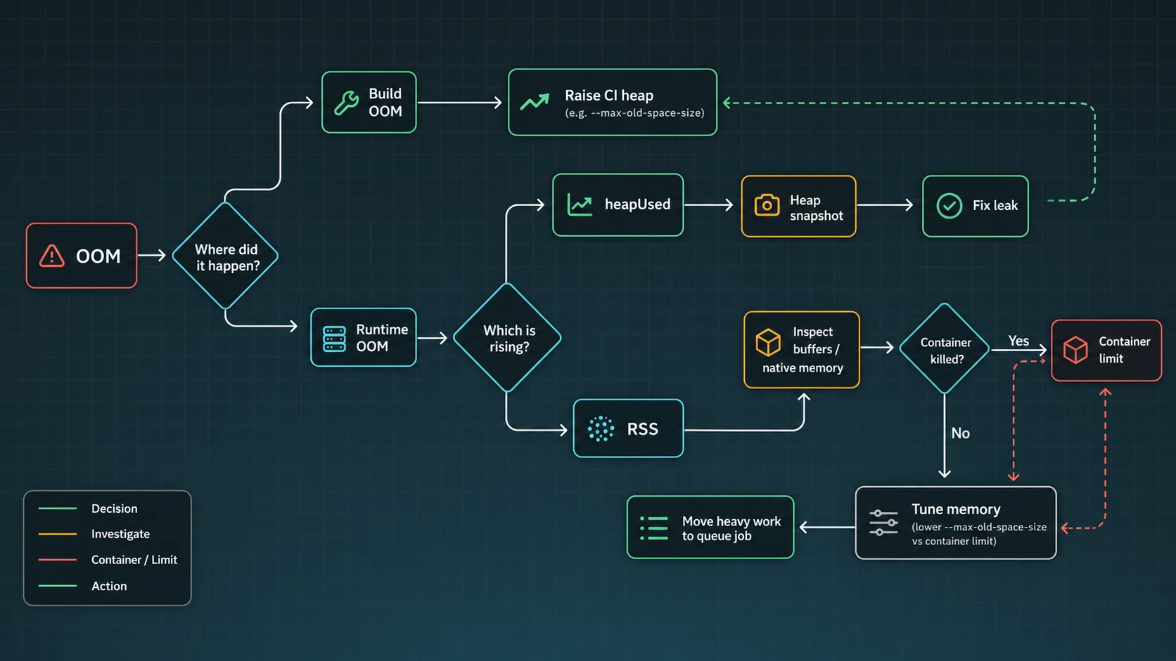 Node.js out of memory decision diagram for heap RSS container limit and snapshots
