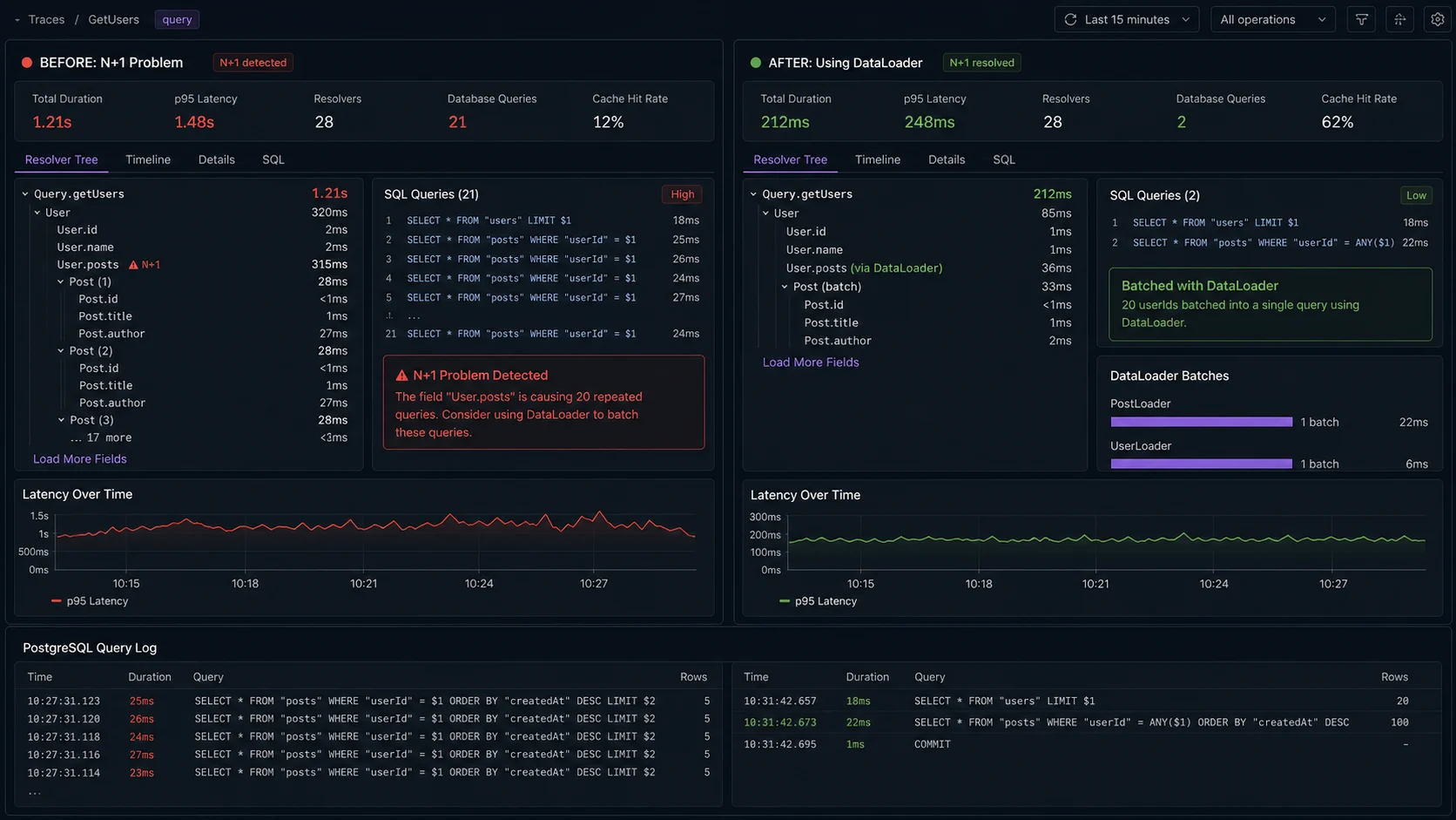 GraphQL N+1 query detection with DataLoader in Node.js