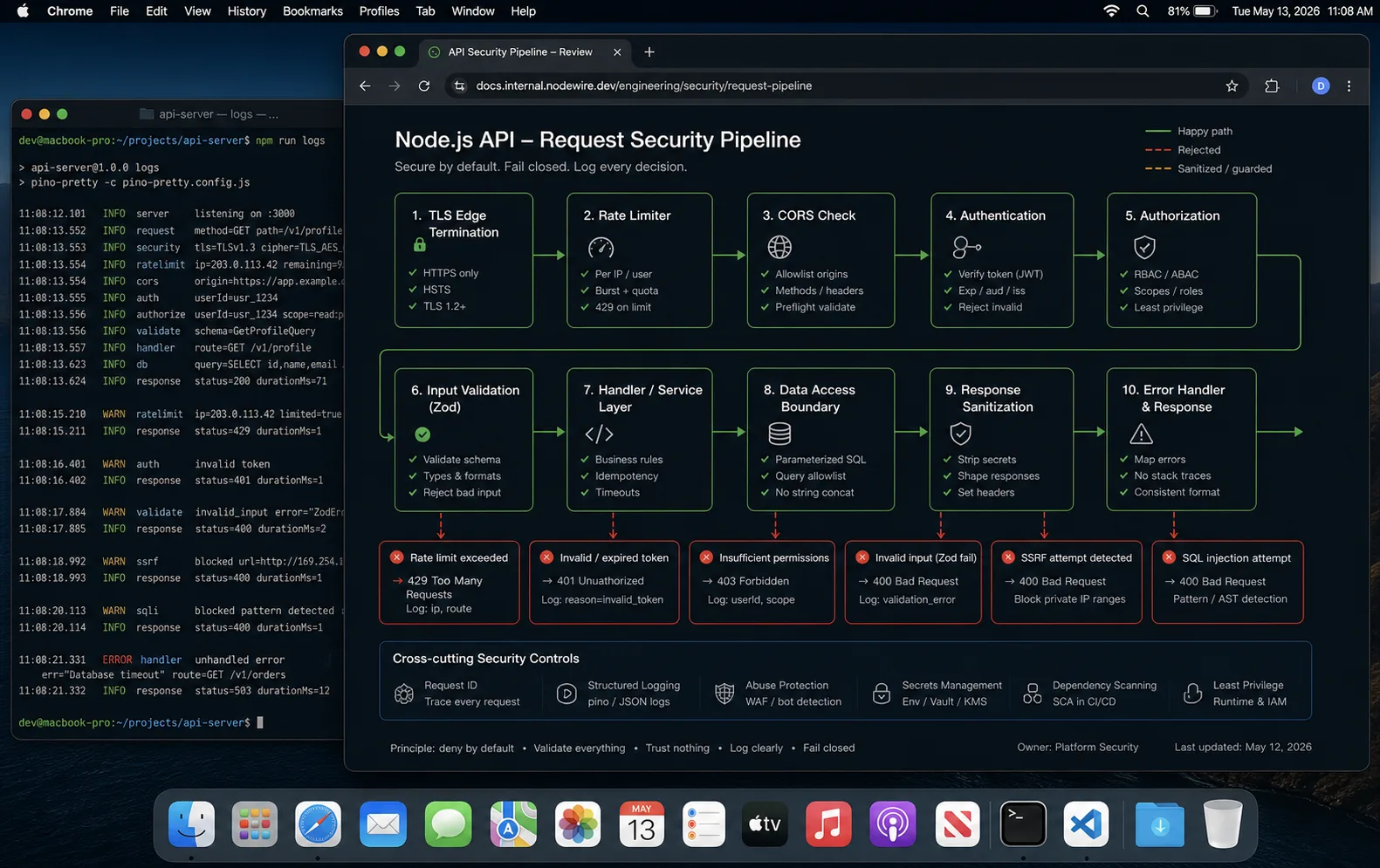 Node.js API request security pipeline