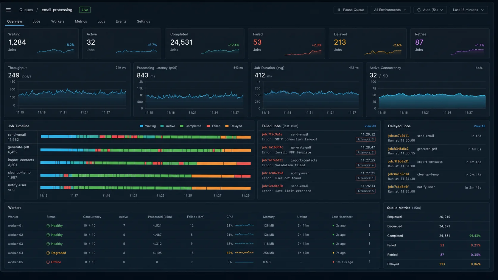 background job queue dashboard for Node.js showing waiting, active, completed, failed and delayed jobs, retries, worker concurrency, throughput, latency, and worker health