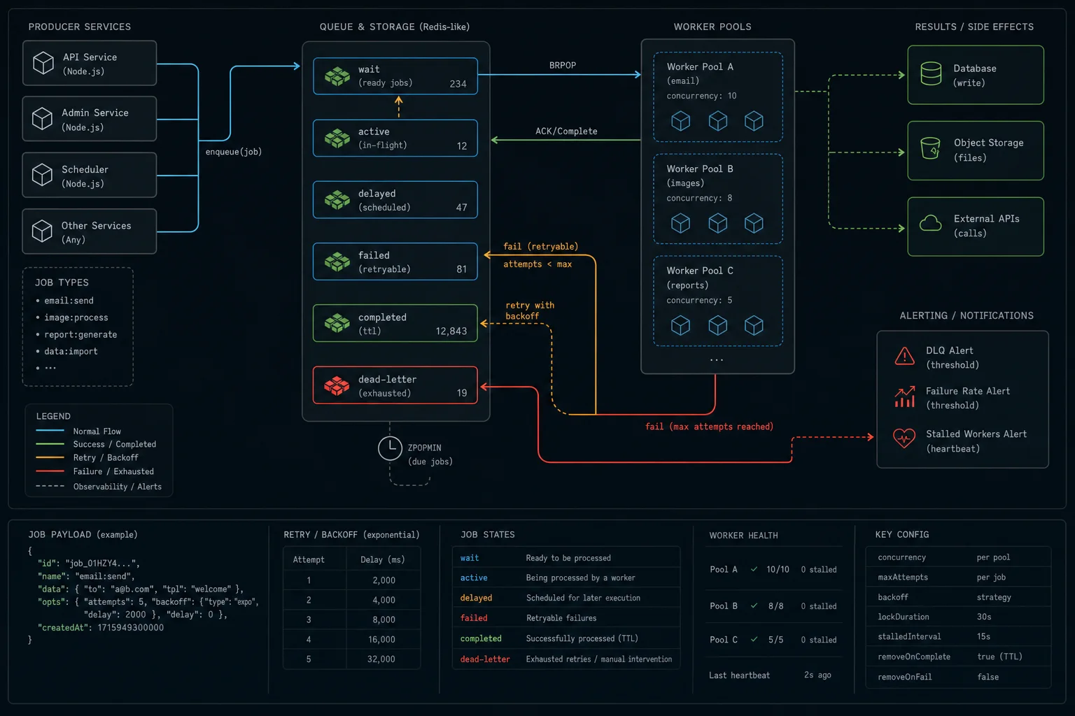 background job architecture for Node.js with producers, queue storage, worker pools, retry backoff, delayed jobs, failed jobs, dead-letter queue, and alerting path