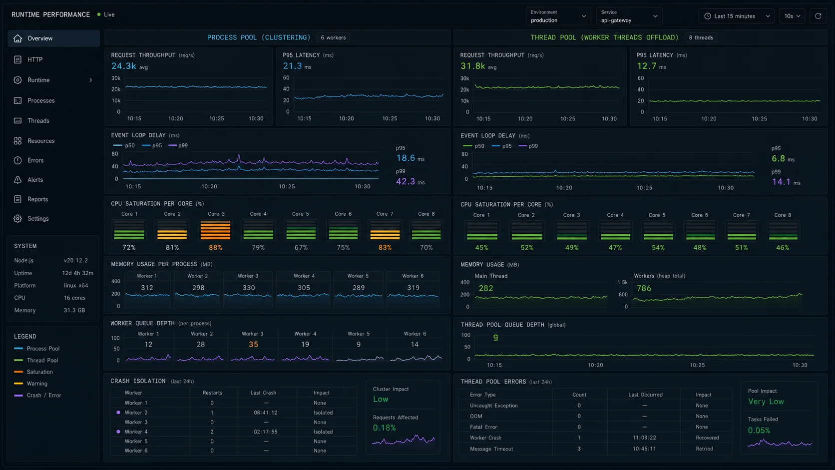 Node.js runtime performance dashboard comparing process pools and thread pools with throughput, p95 latency, event-loop delay, CPU per core, memory per process, worker queue depth, and crash isolation