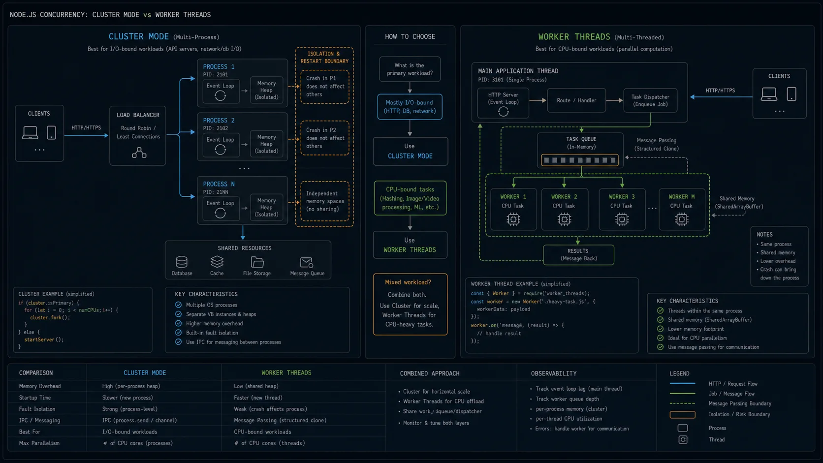 architecture comparison for Node.js cluster mode and worker threads showing HTTP load balancing across processes, worker thread pool offload, message passing, memory boundaries, and workload decisions