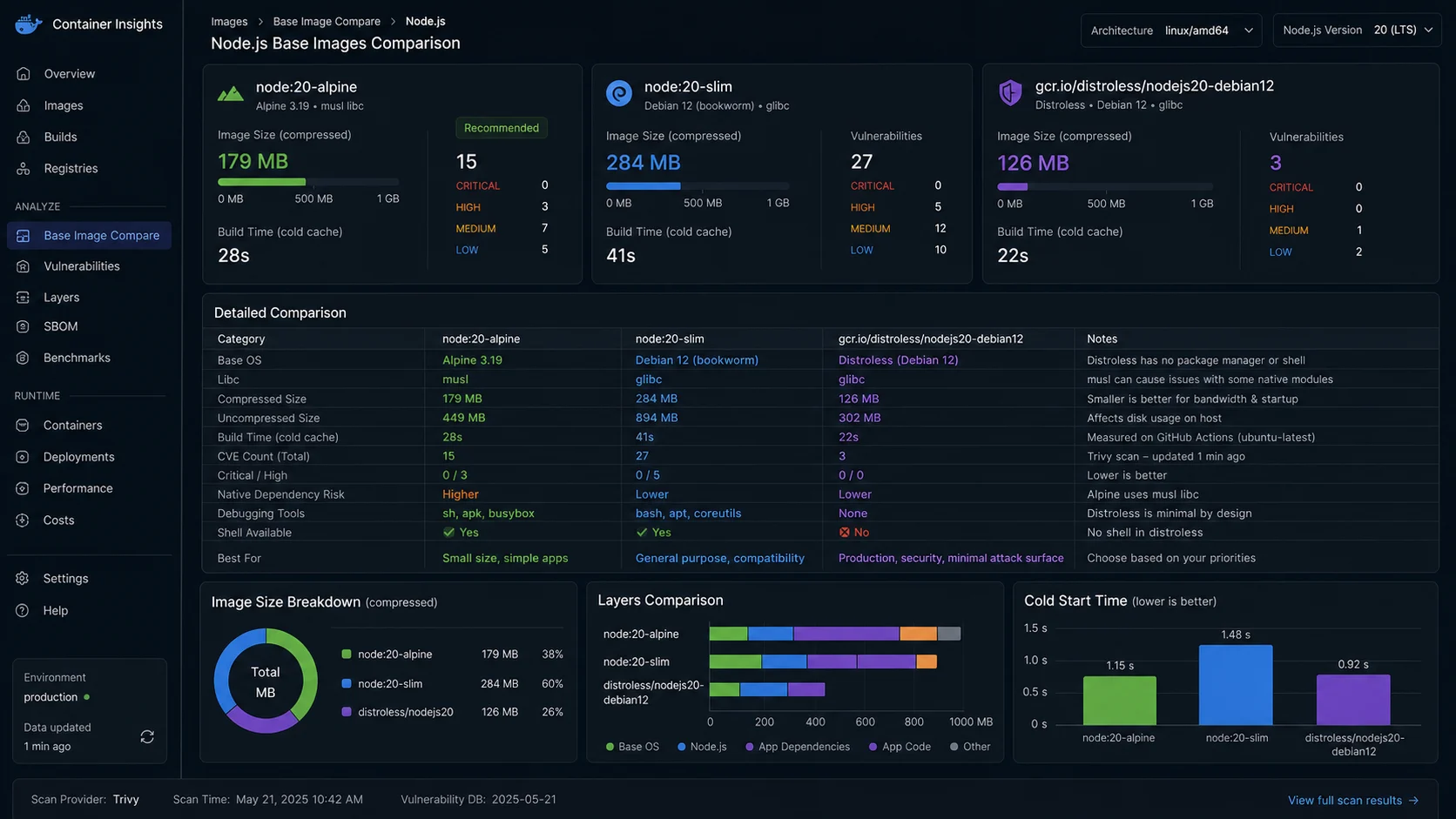 node alpine vs node slim vs distroless Docker image comparison for Node.js