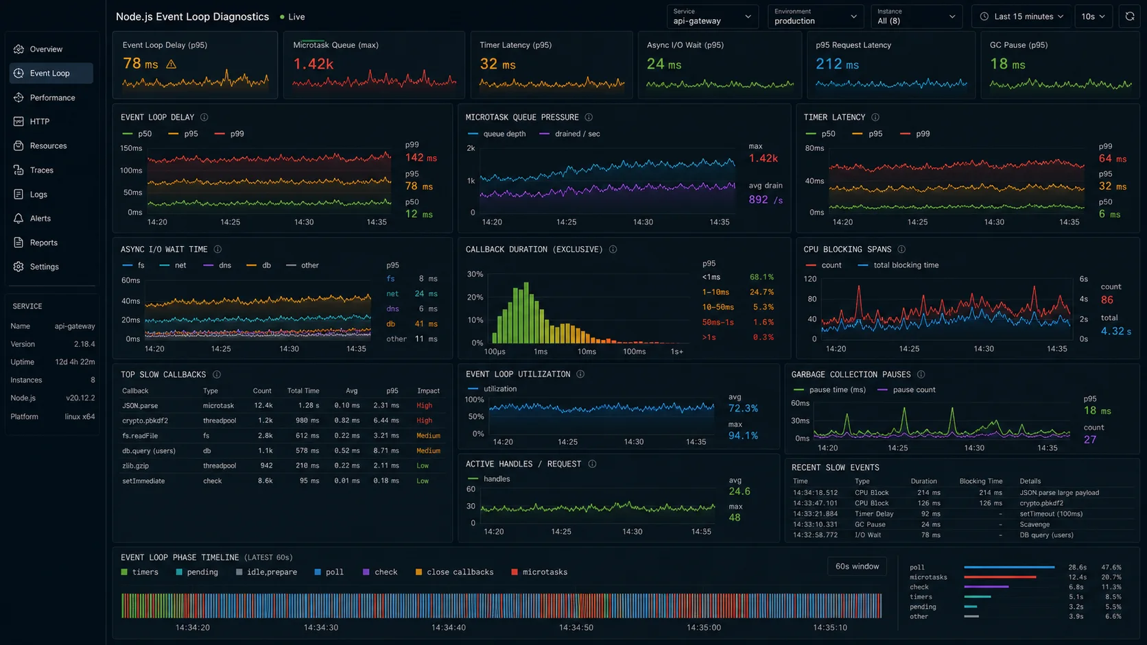 Node.js event loop diagnostics dashboard showing event-loop delay, microtask queue pressure, timer latency, async I/O wait, callback duration, CPU blocking spans, request latency, and garbage collection pauses