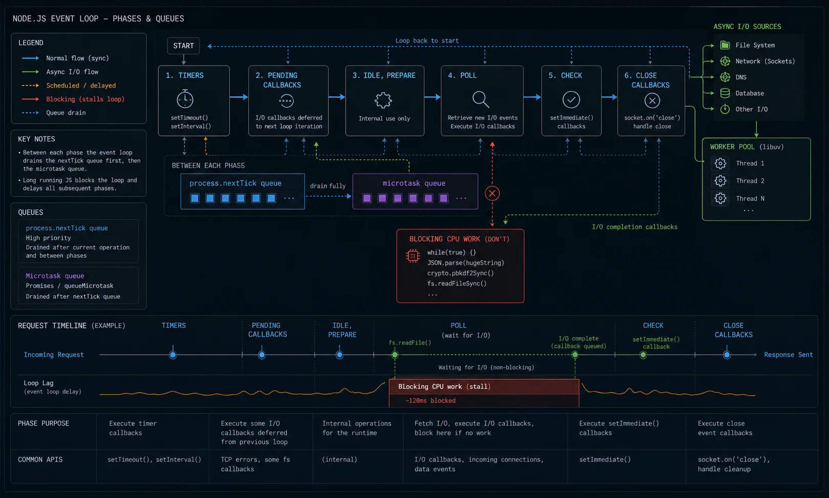 Node.js event loop phase diagram with timers, pending callbacks, poll, check, close callbacks, microtask queue, next-tick queue, async I/O return path, and blocking CPU span