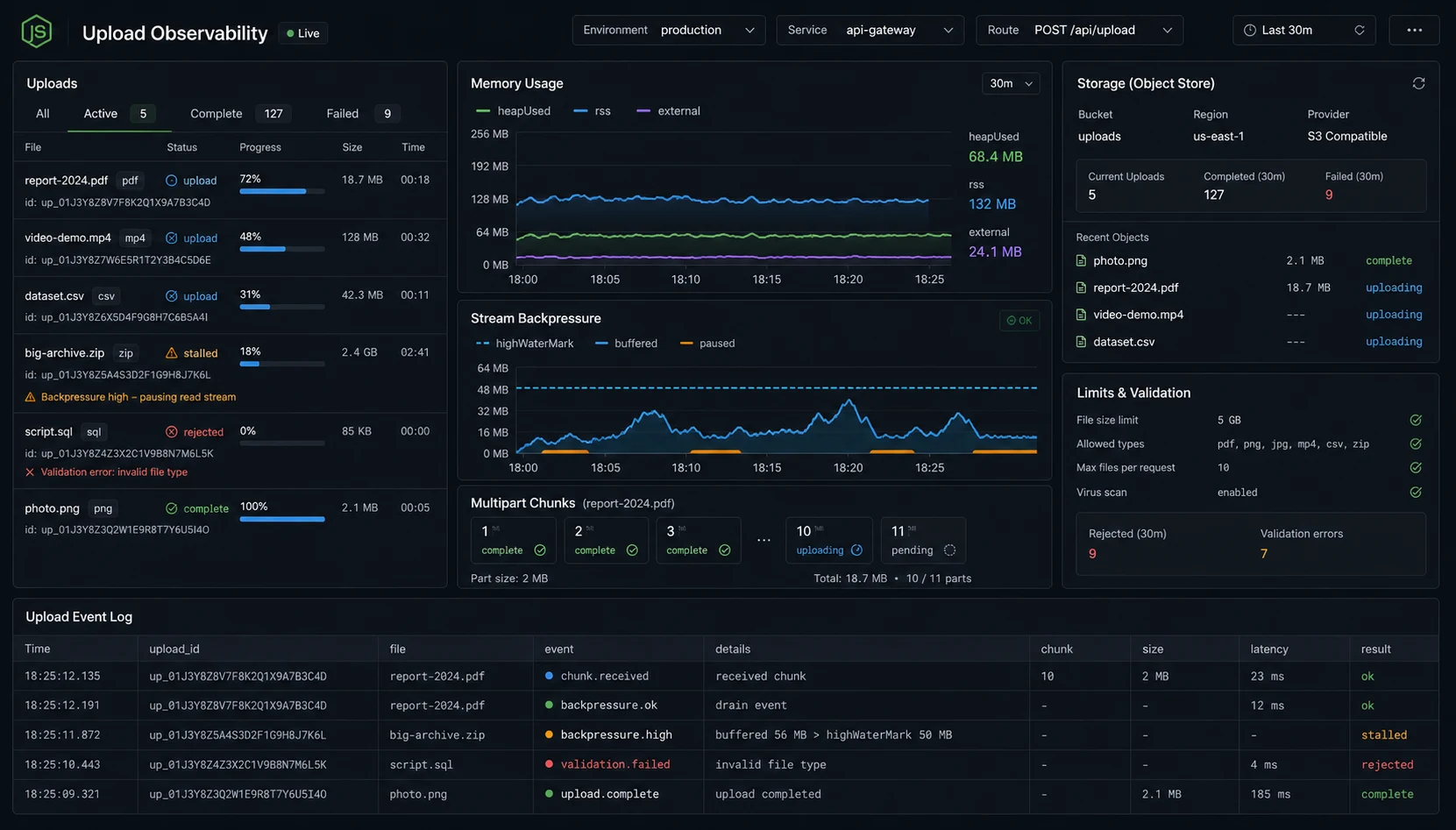 Node.js upload observability dashboard showing chunks backpressure limits and flat memory use