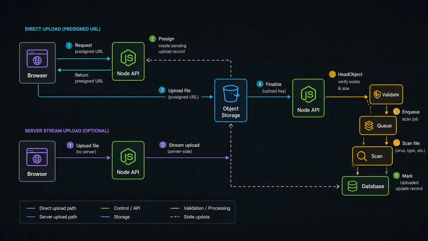 Node.js S3 upload architecture diagram with presign finalize HeadObject queue scan and database