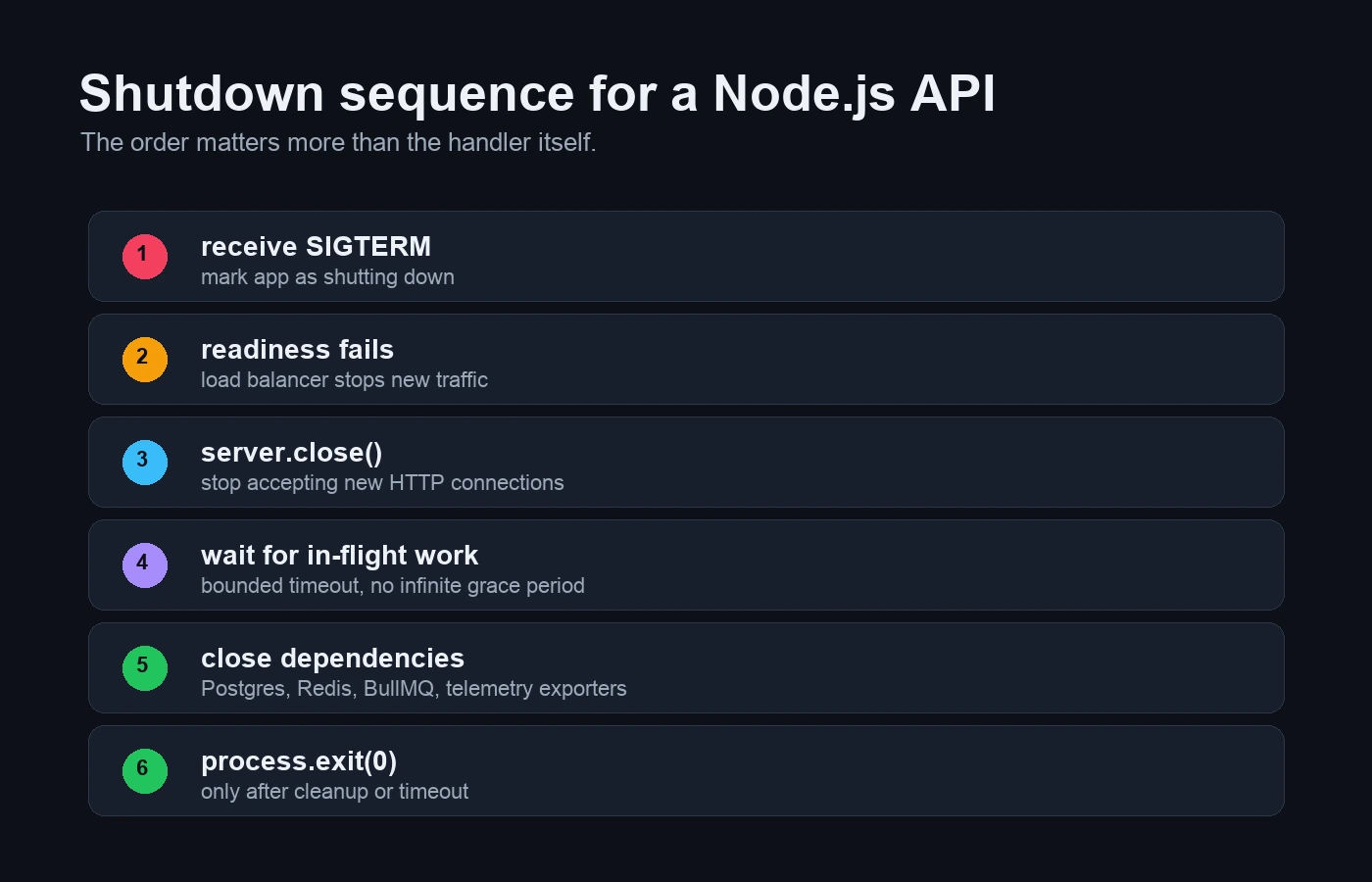 Node.js graceful shutdown sequence with SIGTERM readiness false server close request drain dependency cleanup and exit