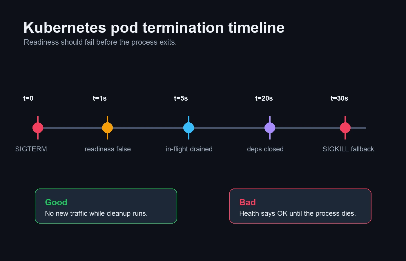 Kubernetes pod termination timeline with SIGTERM readiness false request draining dependency cleanup and SIGKILL fallback