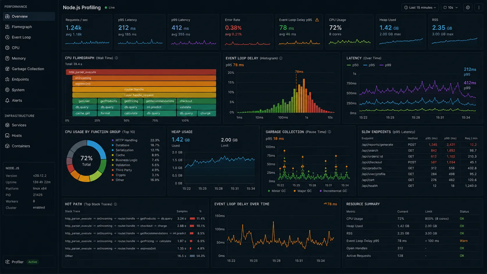 Node.js profiling dashboard showing flamegraph data, event-loop delay, p95 and p99 latency, CPU by function group, heap usage, garbage collection pauses, and slow endpoint table
