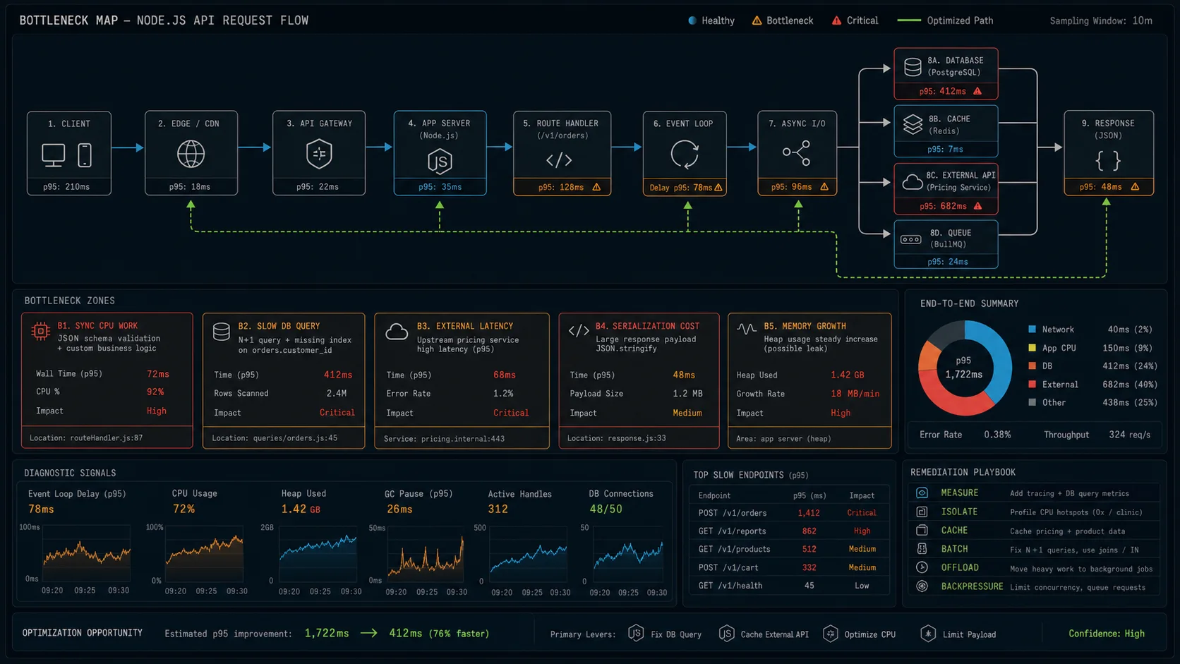 Node.js bottleneck map showing request path through edge, handler, event loop, async I/O, database, cache, external API, queue, response, and hot spots for CPU work, database latency, serialization, memory growth, and upstream delay