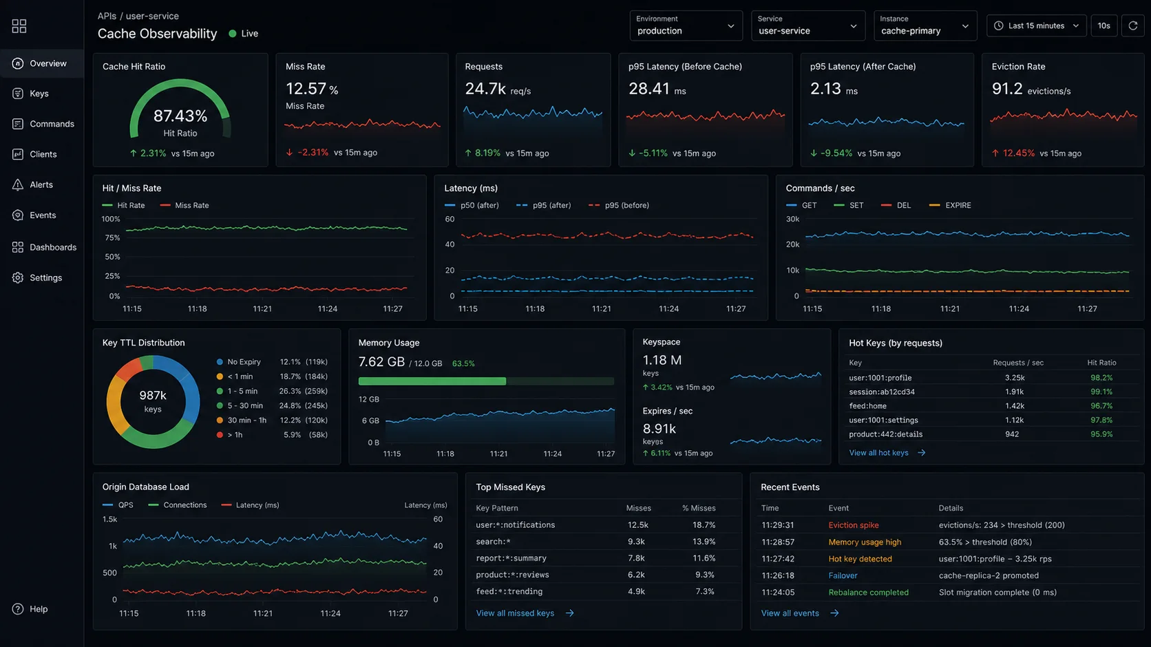 cache observability dashboard for a Node.js API showing hit ratio, miss rate, latency before and after cache, TTL distribution, evictions, hot keys, memory, and database load