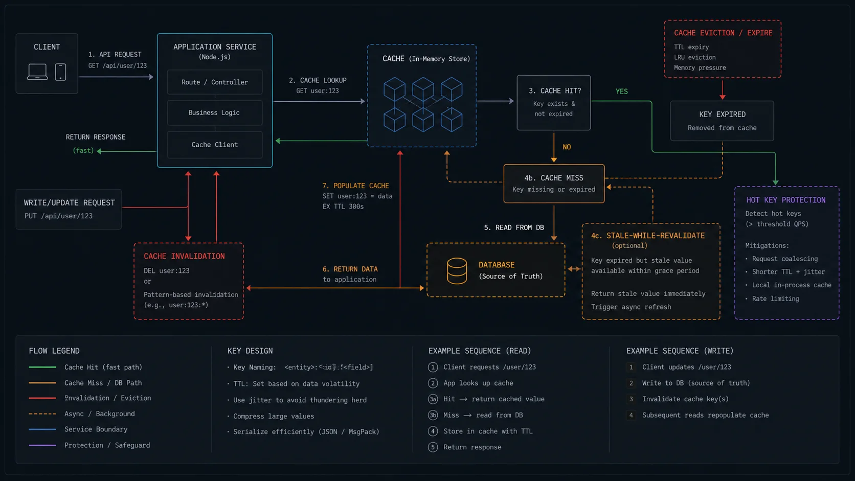 cache-aside architecture for a Node.js API with cache lookup, hit path, miss path, database read, invalidation, TTL expiry, hot-key protection, and stale-while-revalidate branch