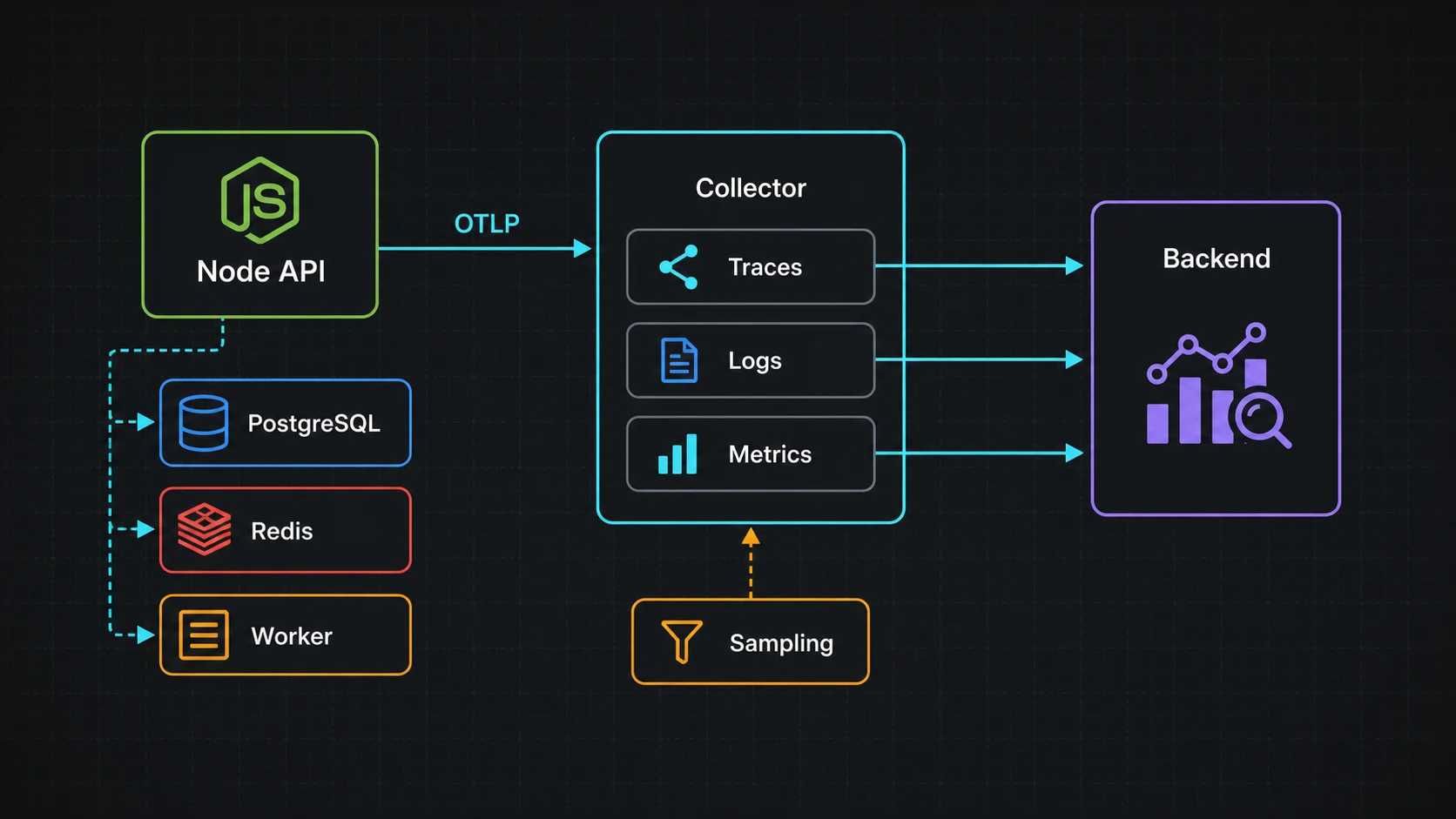 OpenTelemetry architecture diagram with Node API OTLP Collector traces logs and metrics